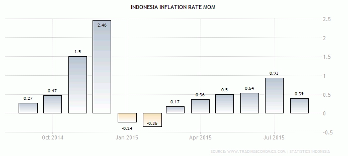 Inflasi Indonesia MoM