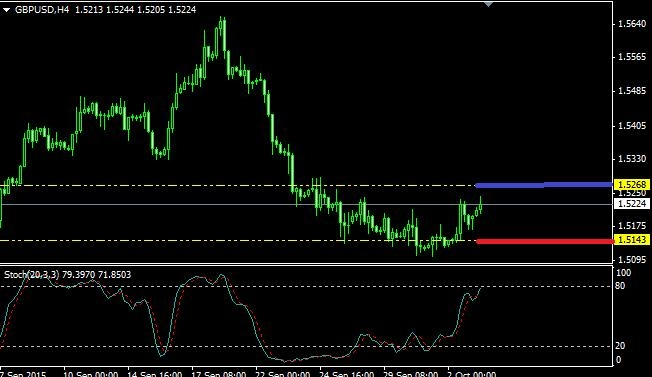 Chart GBP/USD