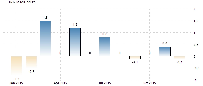 12 Pebruari 2016 : GDP Eurozone, Retail Sales AS,