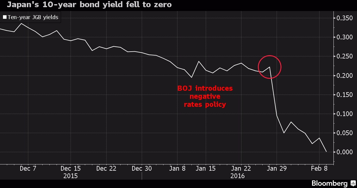 Yield Obligasi Jepang