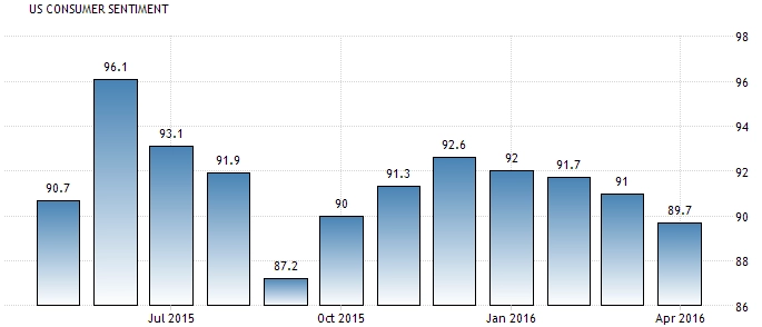 29 April 2016 : Inflasi Eurozone Dan GDP