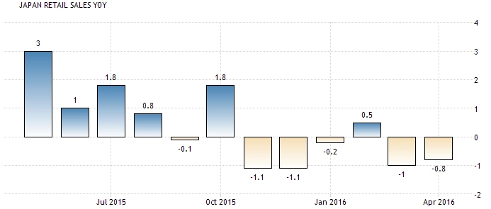 28-29 Juni 2016 : GDP Dan Indeks Kepercayaan
