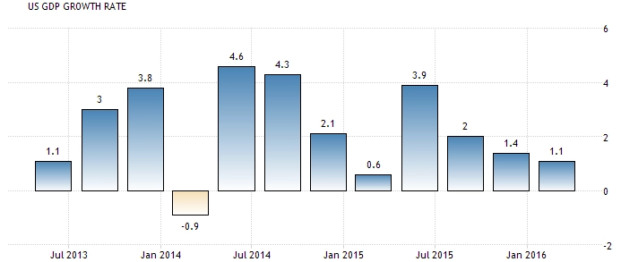 29 Juli 2016 : BoJ Meeting, GDP AS, Inflasi