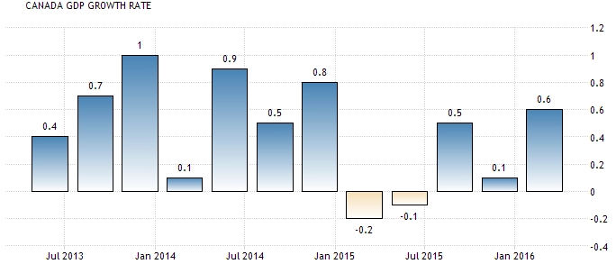 29 Juli 2016 : BoJ Meeting, GDP AS, Inflasi