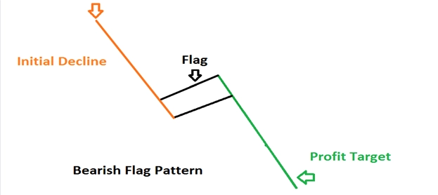 Bearish Flag Pattern
