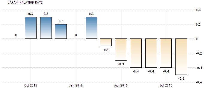 27-28 Oktober 2016 : GDP Inggris, Durable Goods