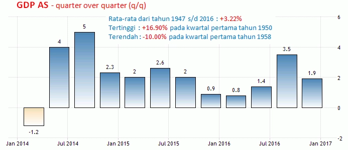 28 Pebruari 2017 : GDP Dan Indeks