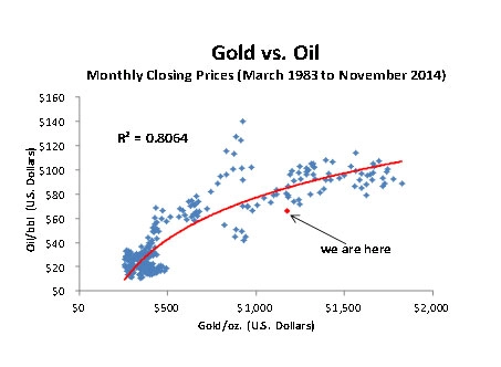 Gold vs Oil