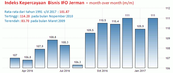 27-28 Maret 2017 : Indeks IFO Jerman,