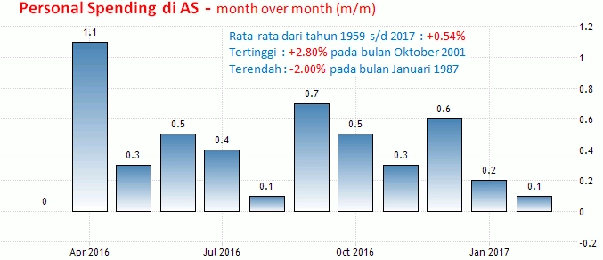 1 Mei 2017 : ISM Manufacturing PMI AS