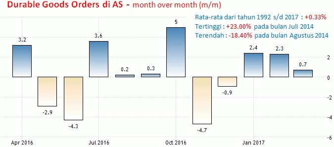 26 Mei 2017: GDP AS, Durable Goods