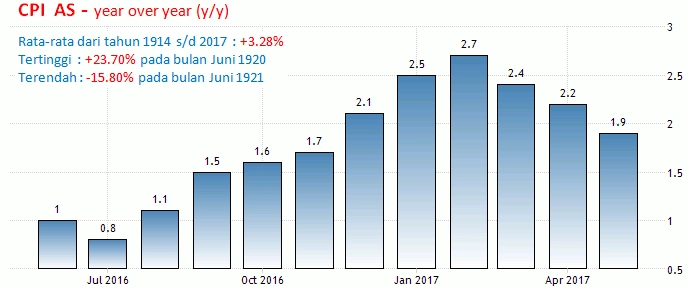 14 Juli 2017: Inflasi, Penjualan Retail