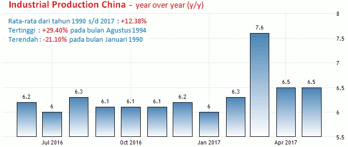 17 Juli 2017: GDP China, Output