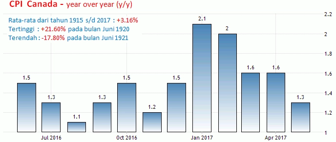21 Juli 2017: Inflasi Dan Penjualan