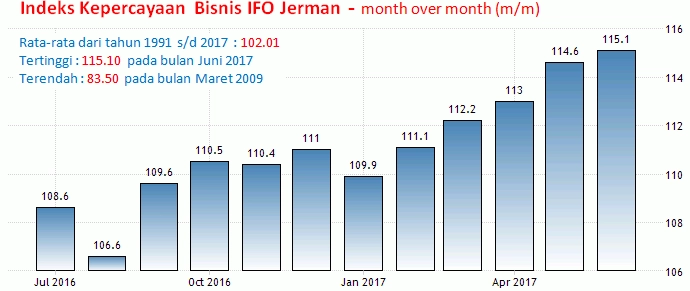 25-26 Juli 2017: Indeks IFO Jerman Dan
