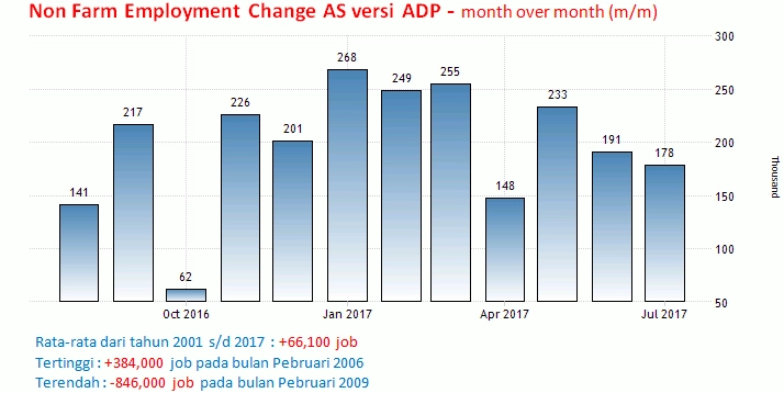 30 Agustus 2017: GDP AS, ADP Non Farm
