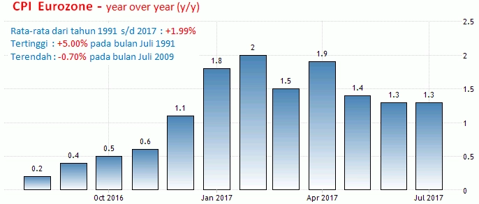 31 Agustus 2017: Inflasi Eurozone,