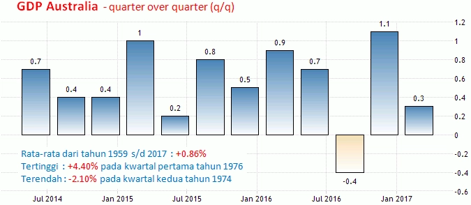6 September 2017: Suku Bunga BoC, GDP