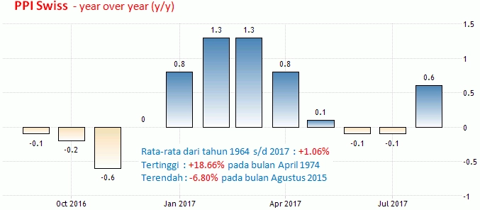 13 Oktober 2017: Inflasi, Penjualan