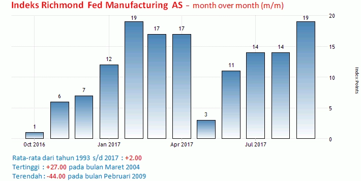 24-25 Oktober 2017: Manufacturing PMI