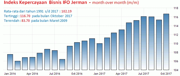 24 November 2017: Indeks IFO Jerman Dan