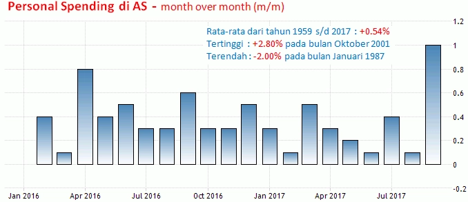 30 November-1 Desember 2017: Inflasi
