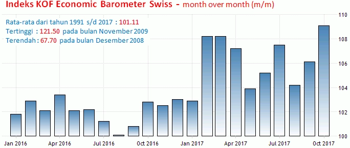 30 November-1 Desember 2017: Inflasi