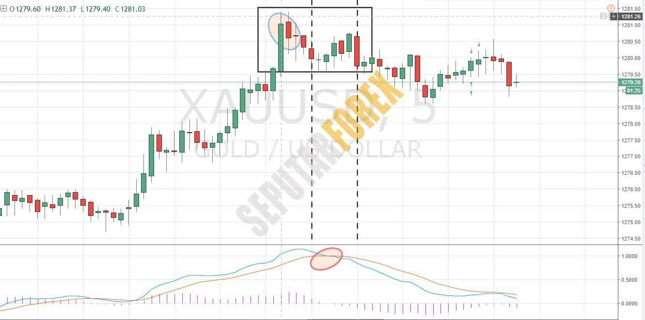saring sinyal trading pada chart xauusd