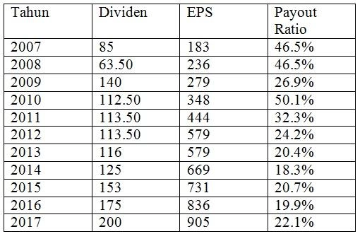 Dividen dan EPS Saham BBCA 2007-2017