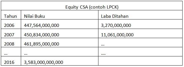 Contoh Equity CSA