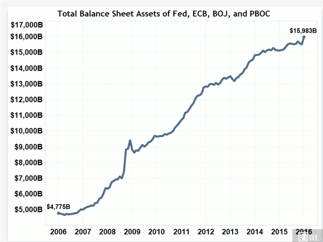 Total Neraca Keuangan Fed, ECB, BOJ dan PBOC