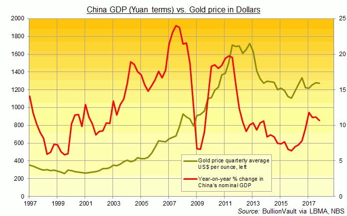 gdp china dan gold