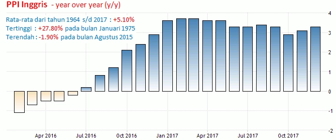 13-14 Februari 2018: Inflasi Inggris,