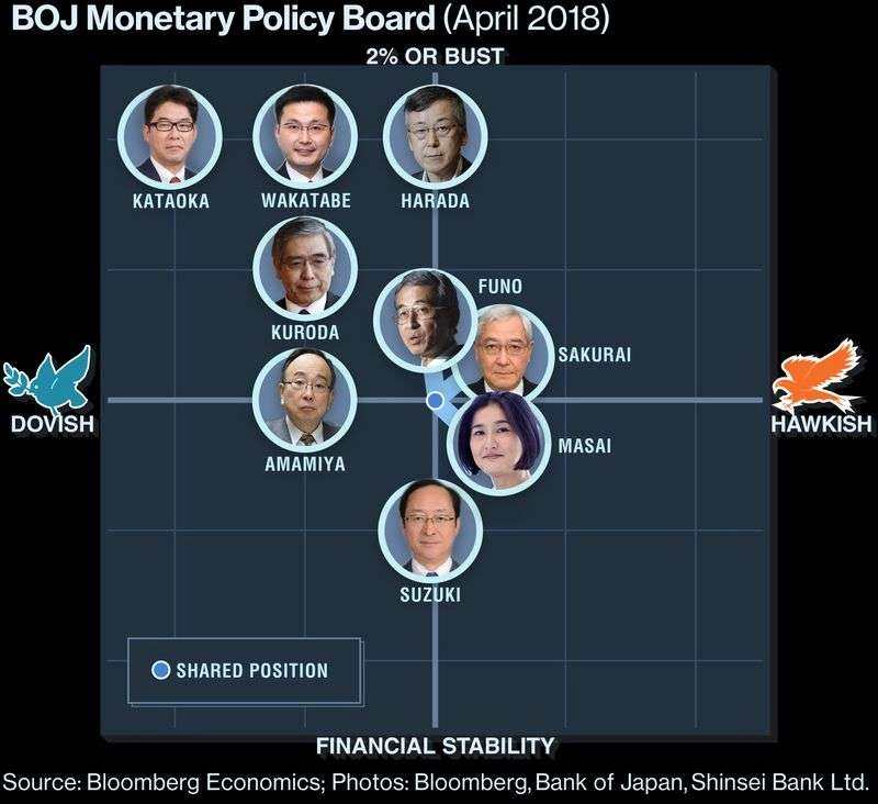 Formasi Dewan Kebijakan Moneter BoJ 2018