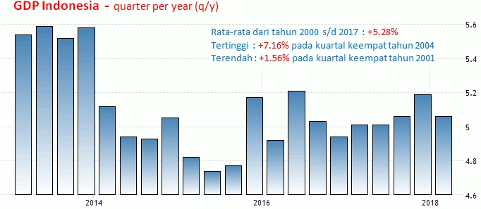 Analisa Rupiah 6-10 Agustus 2018: GDP