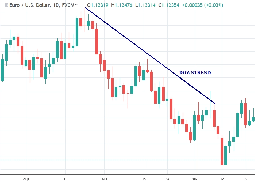 Analisa Trend Forex - Downtrend