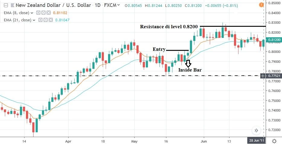 Strategi price action pada NZD/USD