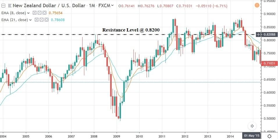 Strategi price action pada NZD/USD monthly