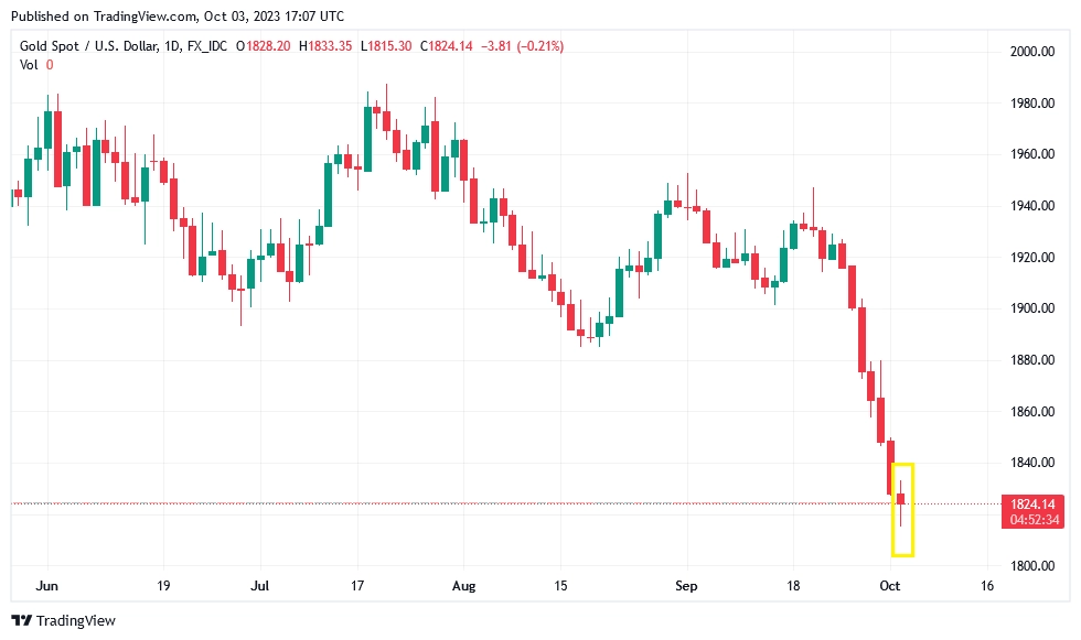 harga emas masih turun ke level rendah 7 bulan