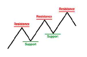 apa itu support dan resistance dalam forex