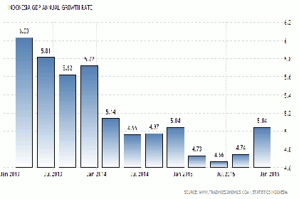 GDP Indonesia Kuartal 4/2015 Melejit, Disusul IHSG Dan Rupiah