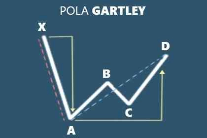 Strategi Trading Dengan Pola Fibonacci Gartley