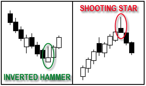 Inverted Hammer dan Shooting Star