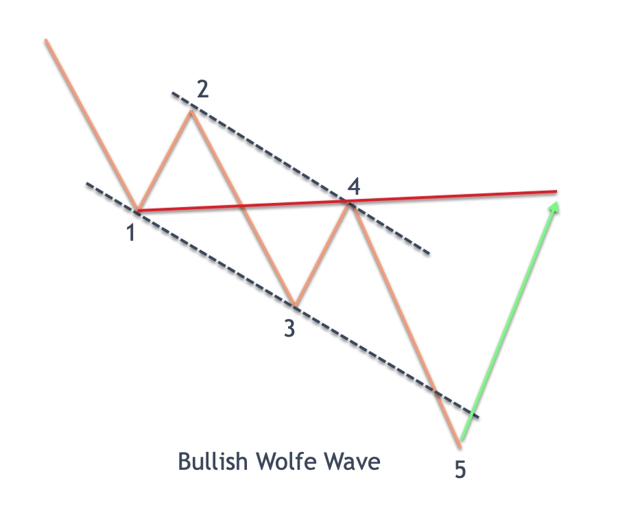 Wolfe Wave Bullish