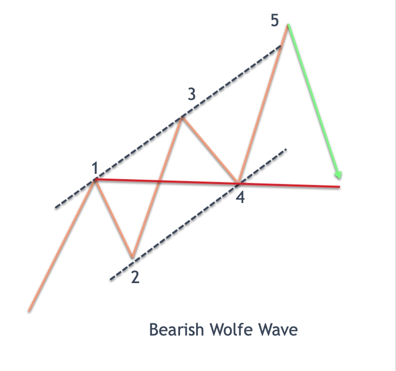 Wolfe Wave Bearish