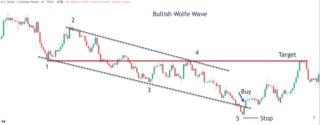 Contoh strategi bullish wolfe wave