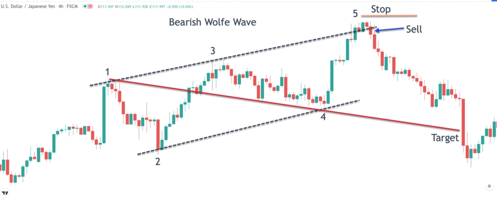 Contoh strategi bearish wolfe wave