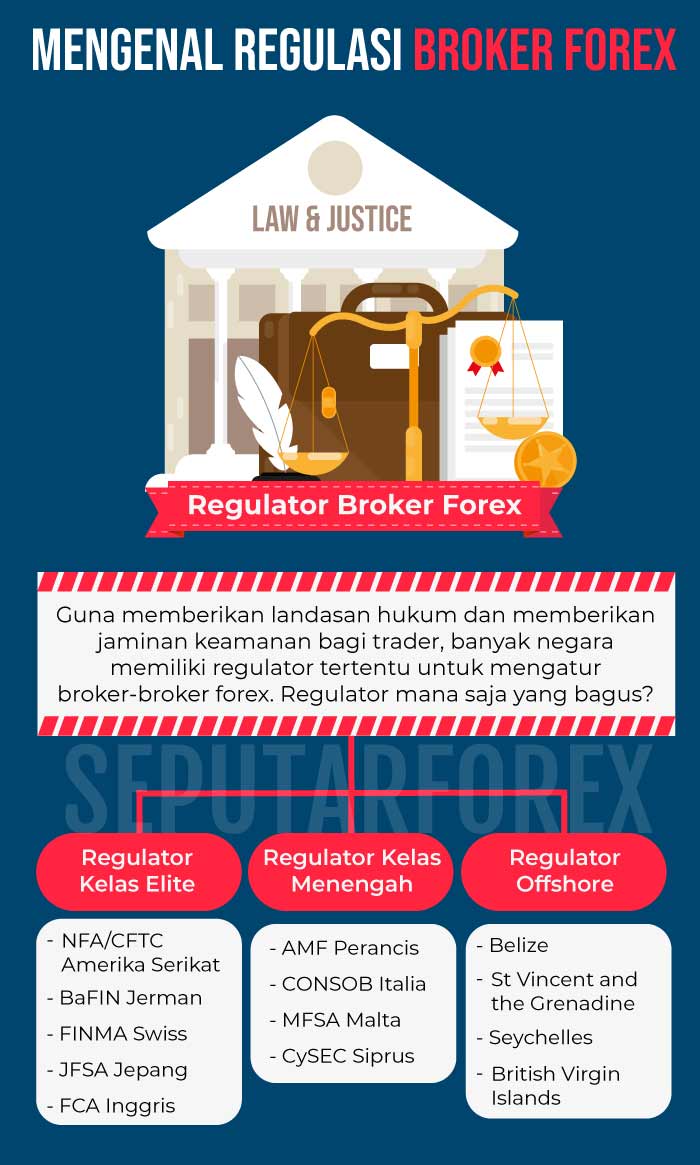 Infografi jenis regulasi broker forex