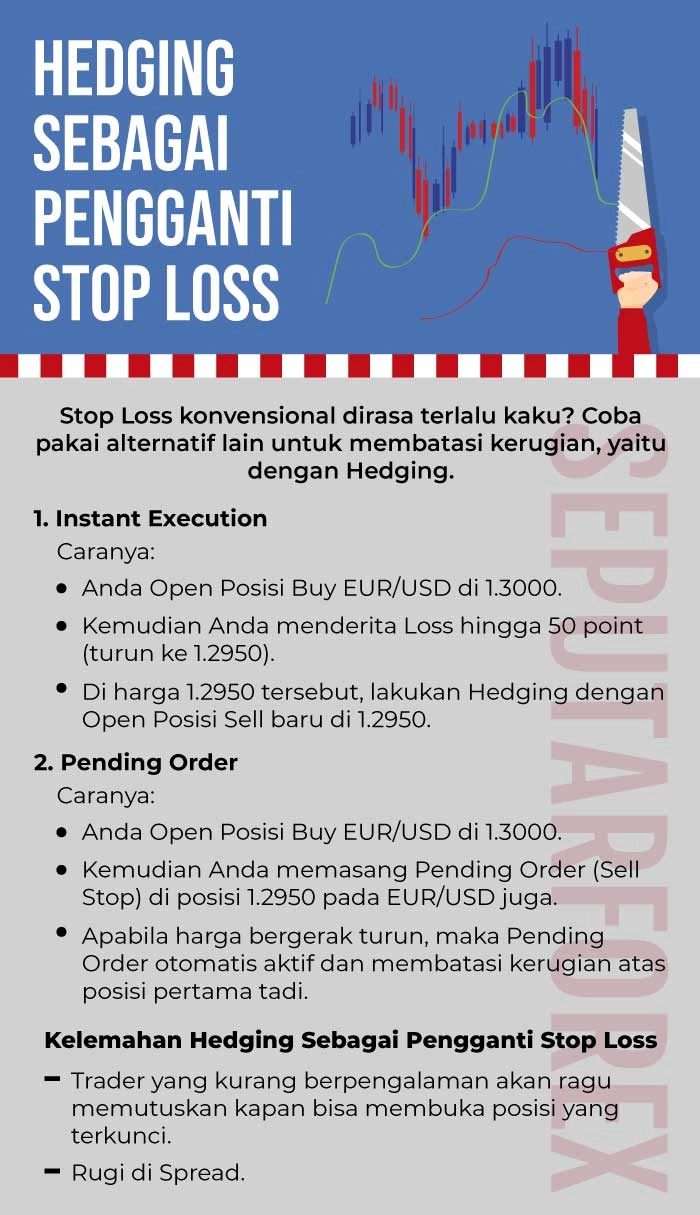 Infografi Hedging Stop Loss