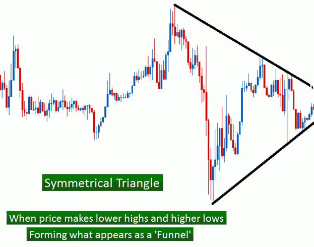 Importance Of Symmetrical Triangle Pattern